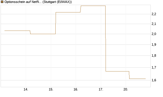 Optionsschein auf Netflix [Goldman Sachs Bank Europe SE] Chart