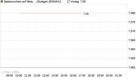 Optionsschein auf Meta Platforms [Goldman Sachs Bank Europe SE] Chart
