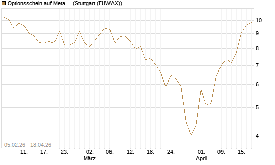 Optionsschein auf Meta Platforms [Goldman Sachs Bank Europe SE] Chart