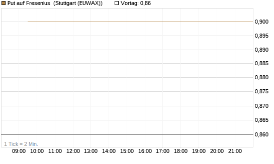 Put auf Fresenius [Vontobel] Chart