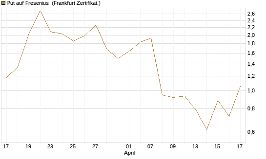 Put auf Fresenius [Vontobel] Chart
