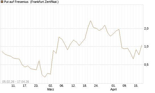 Put auf Fresenius [Vontobel] Chart