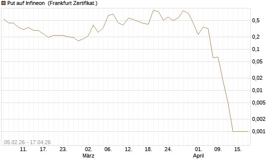 Put auf Infineon [Vontobel] Chart