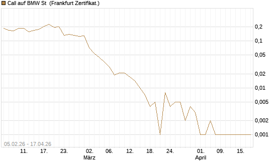 Call auf BMW St [Vontobel] Chart