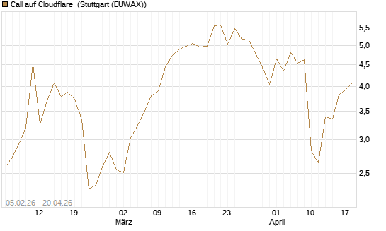 Call auf Cloudflare [J.P. Morgan Structured Products B.V.] Chart