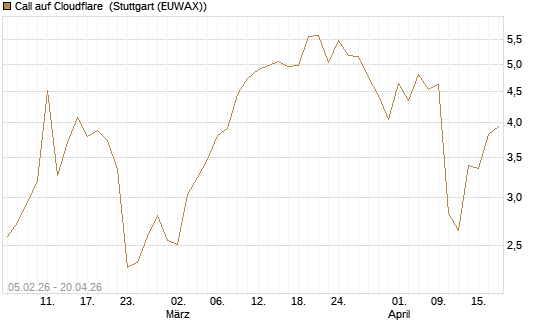 Call auf Cloudflare [J.P. Morgan Structured Products B.V.] Chart