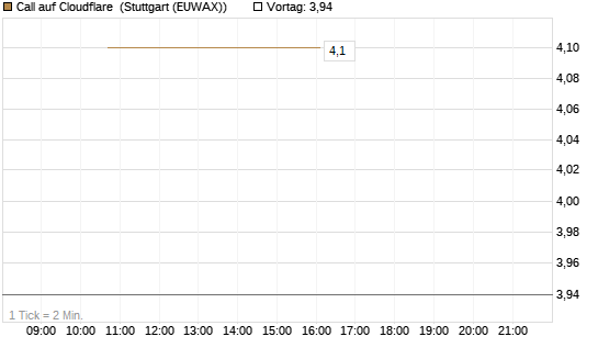 Call auf Cloudflare [J.P. Morgan Structured Products B.V.] Chart