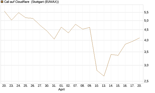 Call auf Cloudflare [J.P. Morgan Structured Products B.V.] Chart