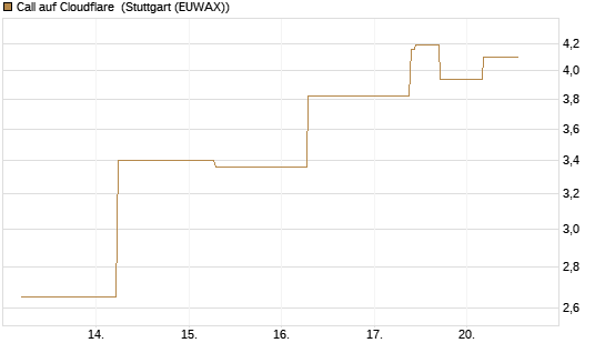 Call auf Cloudflare [J.P. Morgan Structured Products B.V.] Chart