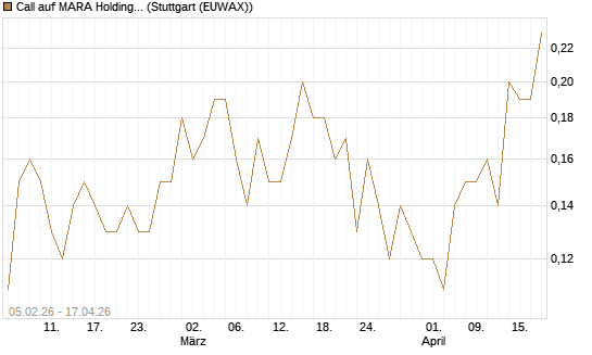Call auf MARA Holdings [J.P. Morgan Structured Products B.V.] Chart