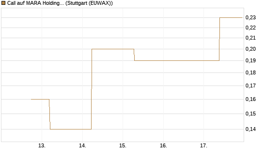 Call auf MARA Holdings [J.P. Morgan Structured Products B.V.] Chart