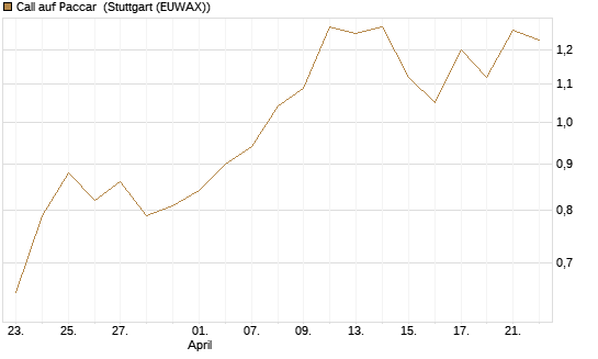 Call auf Paccar [J.P. Morgan Structured Products B.V.] Chart
