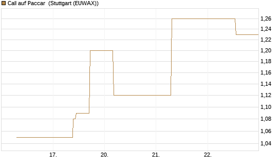 Call auf Paccar [J.P. Morgan Structured Products B.V.] Chart