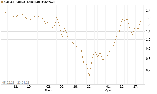 Call auf Paccar [J.P. Morgan Structured Products B.V.] Chart
