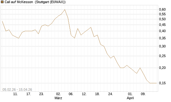 Call auf McKesson [J.P. Morgan Structured Products B.V.] Chart