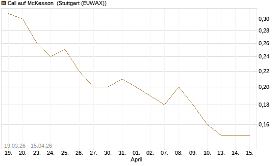 Call auf McKesson [J.P. Morgan Structured Products B.V.] Chart