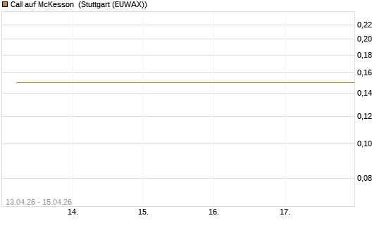 Call auf McKesson [J.P. Morgan Structured Products B.V.] Chart