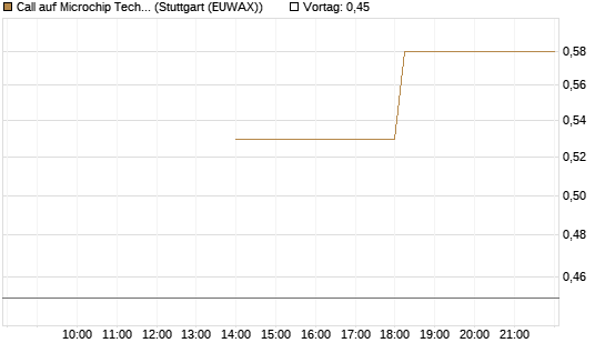 Call auf Microchip Technology [J.P. Morgan Structured Products B.V.] Chart