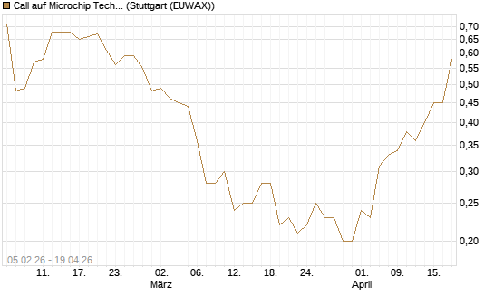 Call auf Microchip Technology [J.P. Morgan Structured Products B.V.] Chart