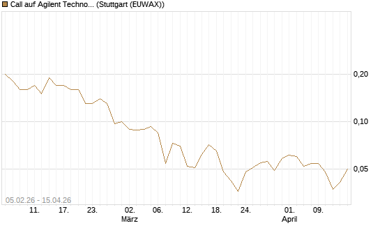 Call auf Agilent Technologies [J.P. Morgan Structured Products B.V.] Chart