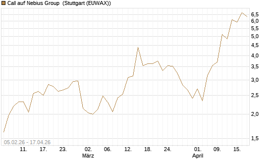 Call auf Nebius Group [J.P. Morgan Structured Products B.V.] Chart