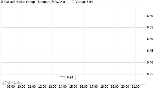 Call auf Nebius Group [J.P. Morgan Structured Products B.V.] Chart