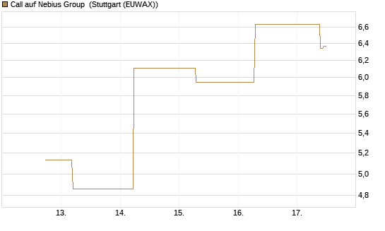 Call auf Nebius Group [J.P. Morgan Structured Products B.V.] Chart