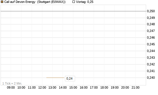 Call auf Devon Energy [J.P. Morgan Structured Products B.V.] Chart