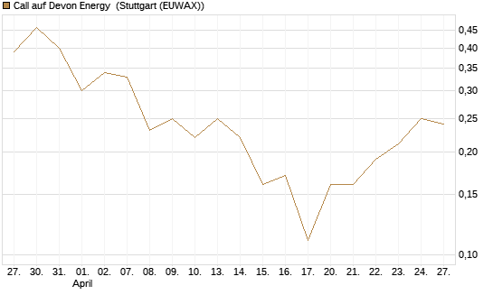 Call auf Devon Energy [J.P. Morgan Structured Products B.V.] Chart