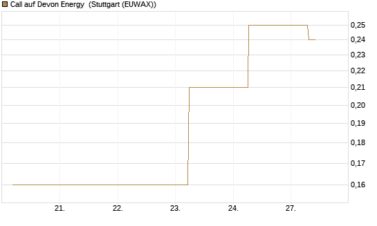 Call auf Devon Energy [J.P. Morgan Structured Products B.V.] Chart