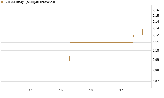 Call auf eBay [J.P. Morgan Structured Products B.V.] Chart