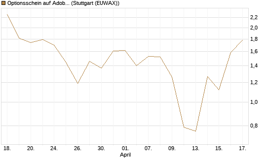 Optionsschein auf Adobe [Goldman Sachs Bank Europe SE] Chart