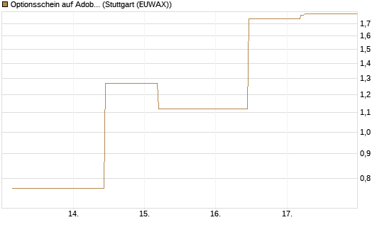 Optionsschein auf Adobe [Goldman Sachs Bank Europe SE] Chart