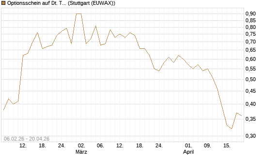 Optionsschein auf Dt. Telekom [Goldman Sachs Bank Europe SE] Chart