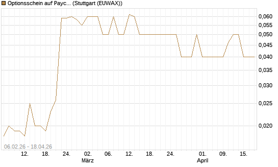Optionsschein auf Paychex [Goldman Sachs Bank Europe SE] Chart