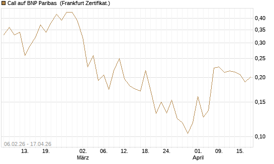 Call auf BNP Paribas [UBS AG (London)] Chart