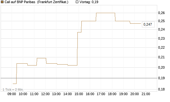 Call auf BNP Paribas [UBS AG (London)] Chart