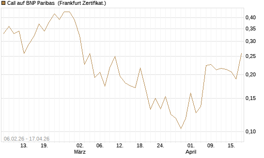 Call auf BNP Paribas [UBS AG (London)] Chart