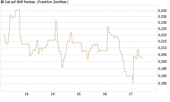 Call auf BNP Paribas [UBS AG (London)] Chart