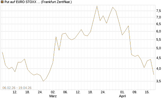Put auf EURO STOXX 50 [UBS AG (London)] Chart