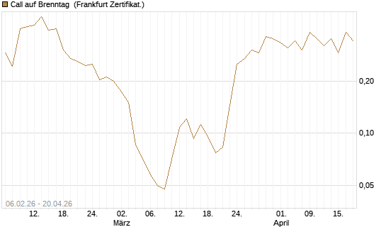 Call auf Brenntag [UBS AG (London)] Chart