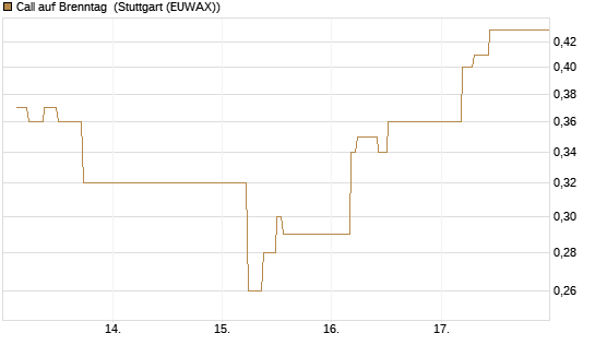 Call auf Brenntag [UBS AG (London)] Chart