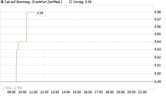 Call auf Brenntag [UBS AG (London)] Chart