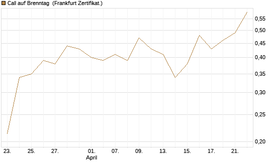 Call auf Brenntag [UBS AG (London)] Chart
