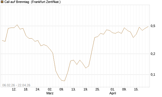Call auf Brenntag [UBS AG (London)] Chart