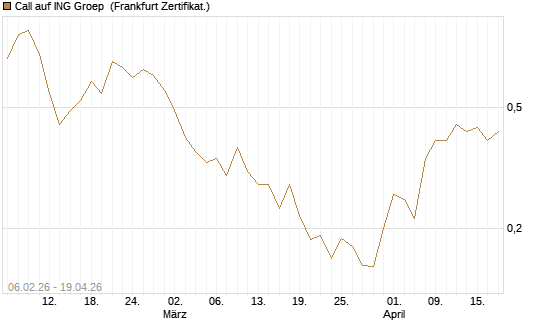 Call auf ING Groep [UBS AG (London)] Chart