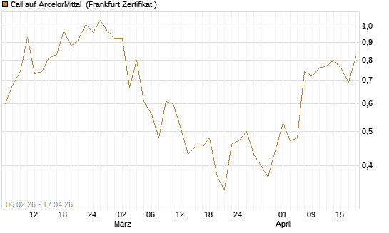 Call auf ArcelorMittal [UBS AG (London)] Chart