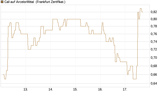 Call auf ArcelorMittal [UBS AG (London)] Chart