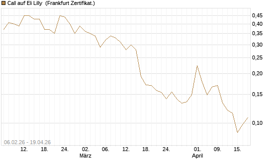 Call auf Eli Lilly [UBS AG (London)] Chart