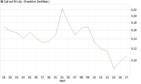 Call auf Eli Lilly [UBS AG (London)] Chart